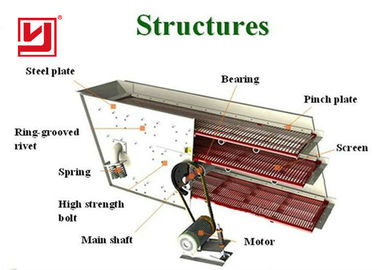 Circular Vibratory Screening Equipment Multi Layer For Stones 10-70m³/H